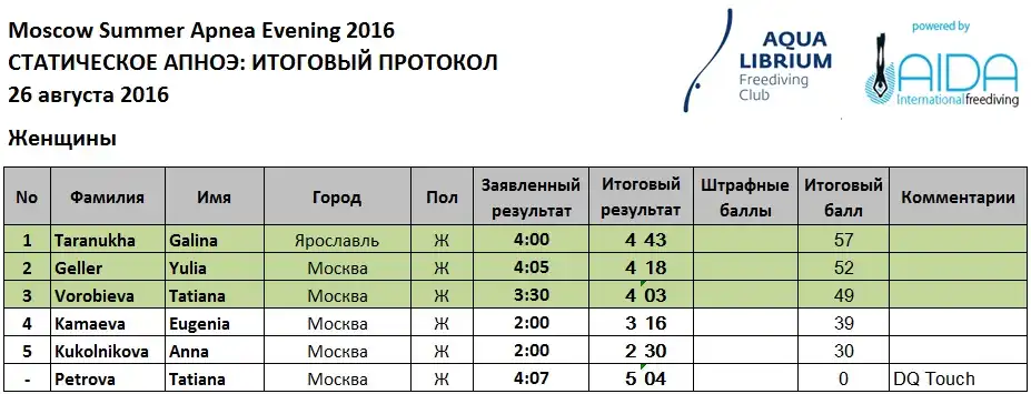 Итоговый протокол Moscow Summer Apnea Evening 2016