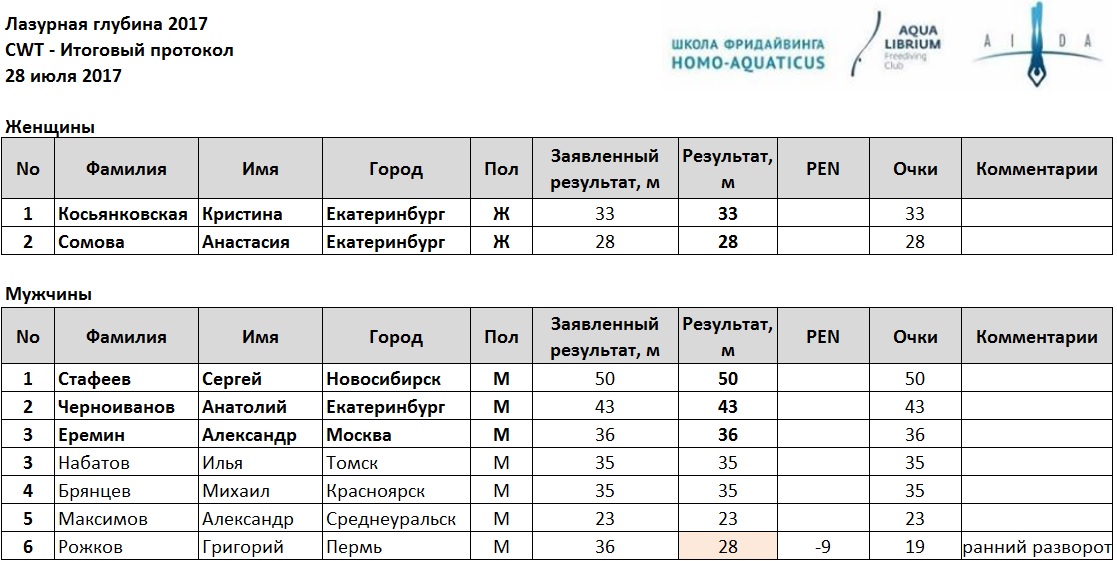 Итоговый протокол соревнований по фридайвингу Лазурная Глубина CWT 