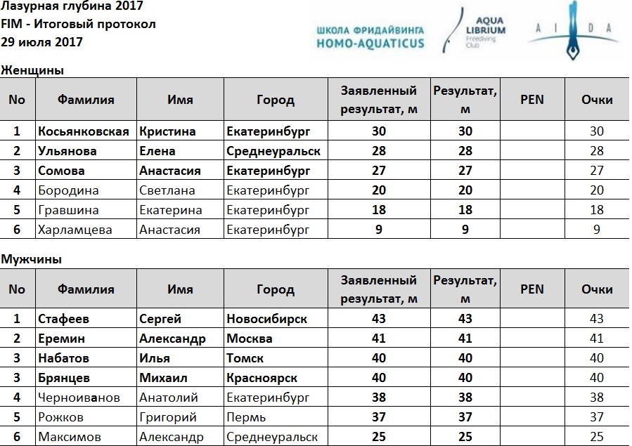 Итоговый протокол соревнований по фридайвингу Лазурная Глубина FIM 