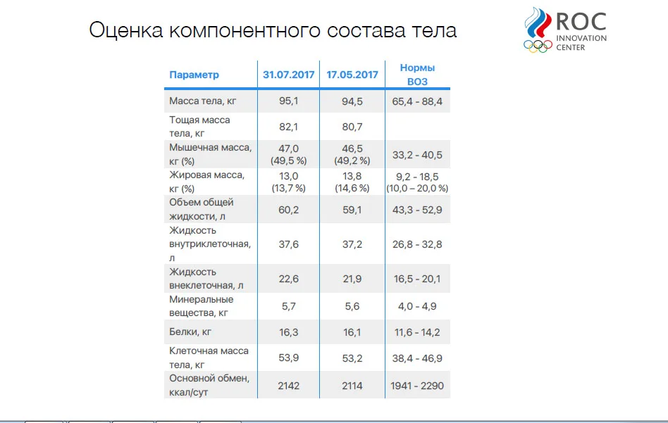 Анализ состава тела при подготовке к восхождению