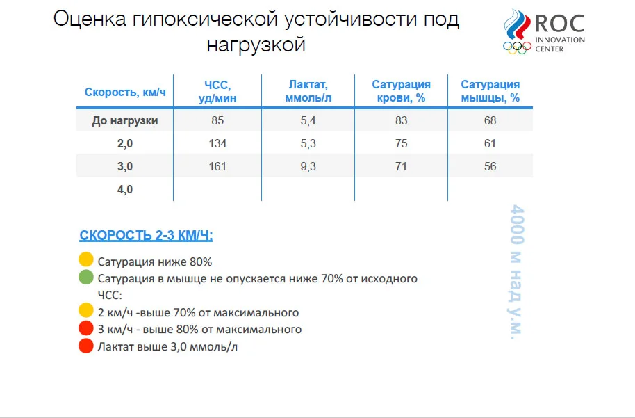 Тест гипоксической устойчивости под нагрузкой на наклонной дорожке