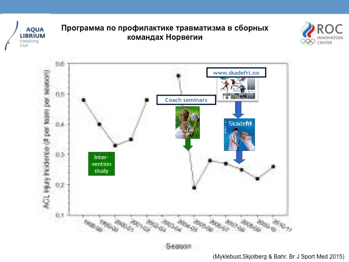 График снижения травматизма у сборных Норвегии