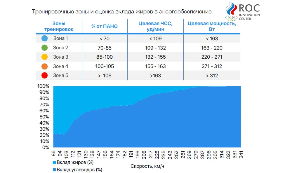 Определение тренировочных зон для развития выносливости