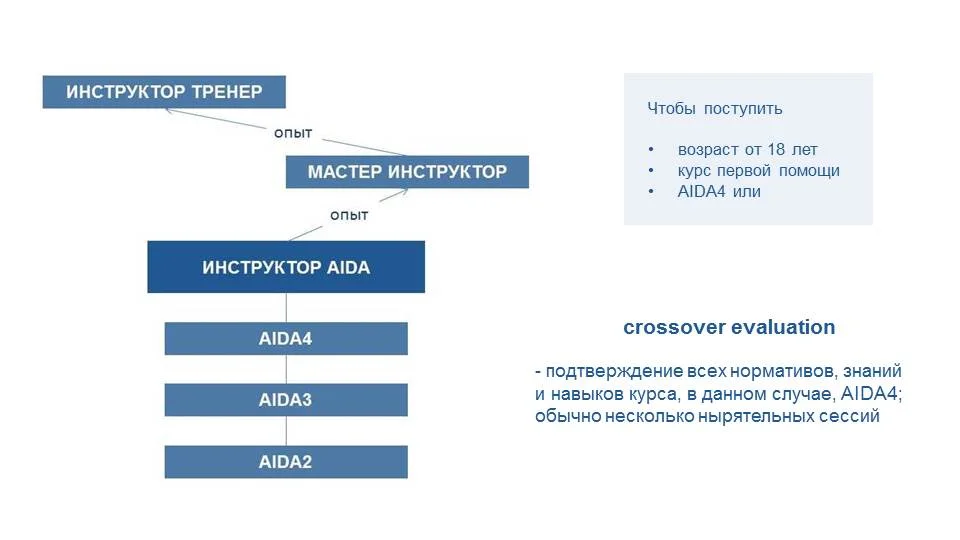 Лестница уровней подготовки инструктора AIDA
